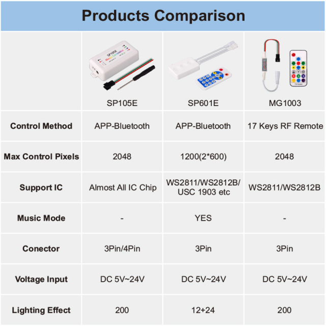 SP105E Bluetooth Smart SPI Controller