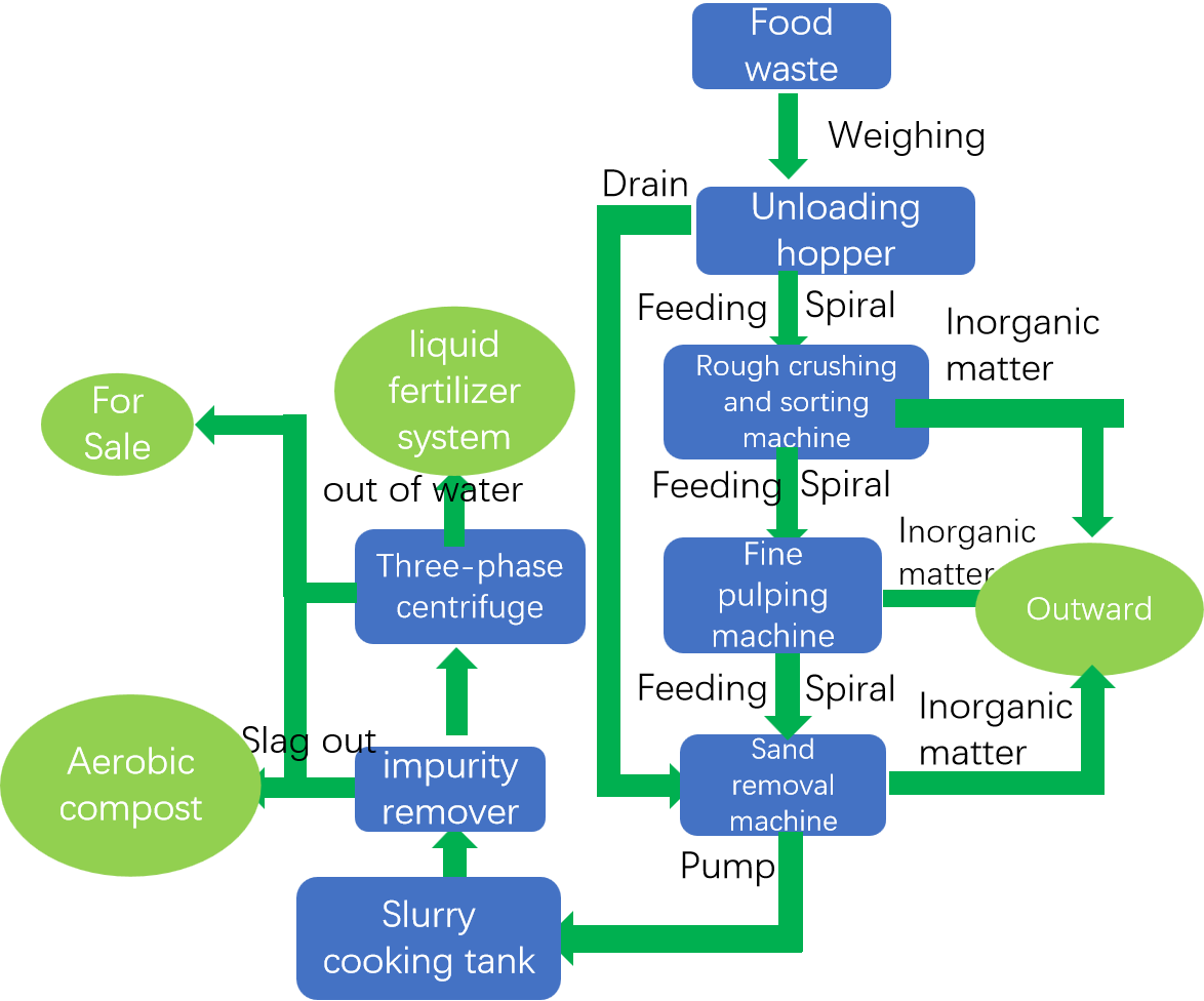 Food waste pretreatment (10-500 tons)