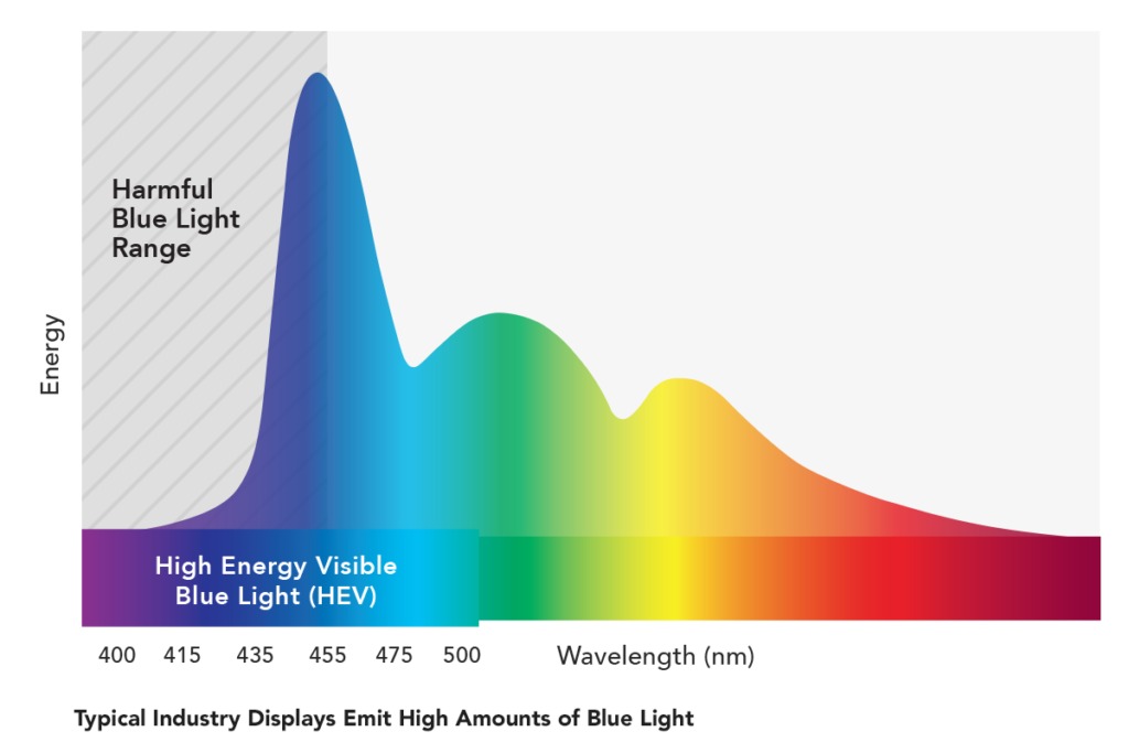 Blue light outlet intensity