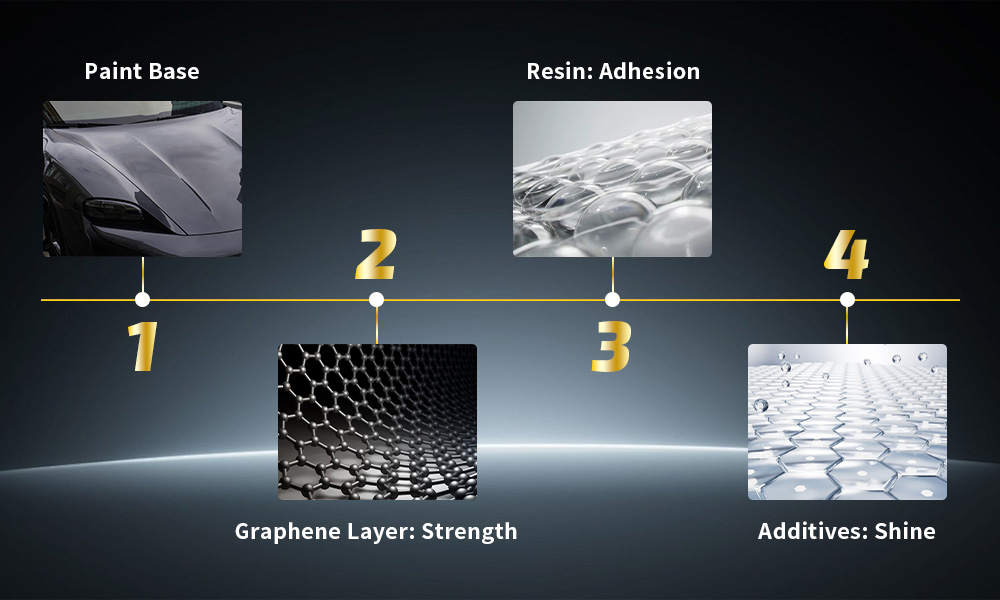 Graphene coating formula breakdown