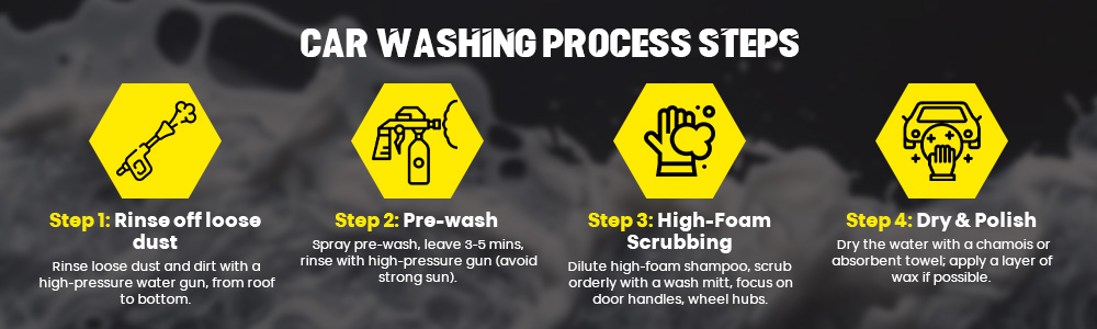 Car washing steps flowchart