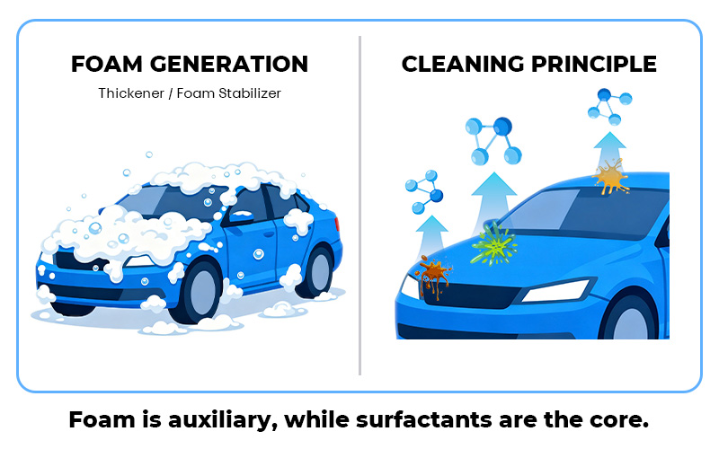 Diagram of the relationship between foam and cleaning power