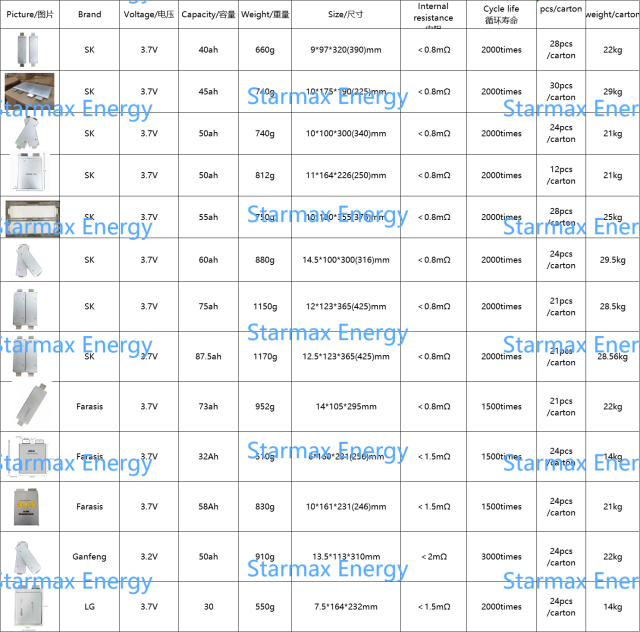 271wh/kg 3.7V 87.5Ah high energy density NMC Pouch cell Lithium Ion Battery for electric bicycle,Llithium Ion Battery Manufacturers from China