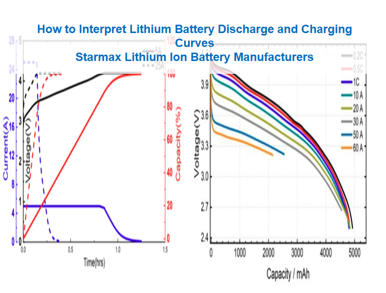 How to Read Lithium Battery Discharge Curves | Starmax Energy
