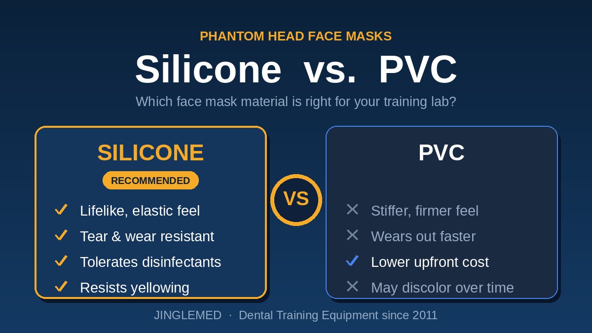 silicone vs pvc face mask comparison for dental phantom heads