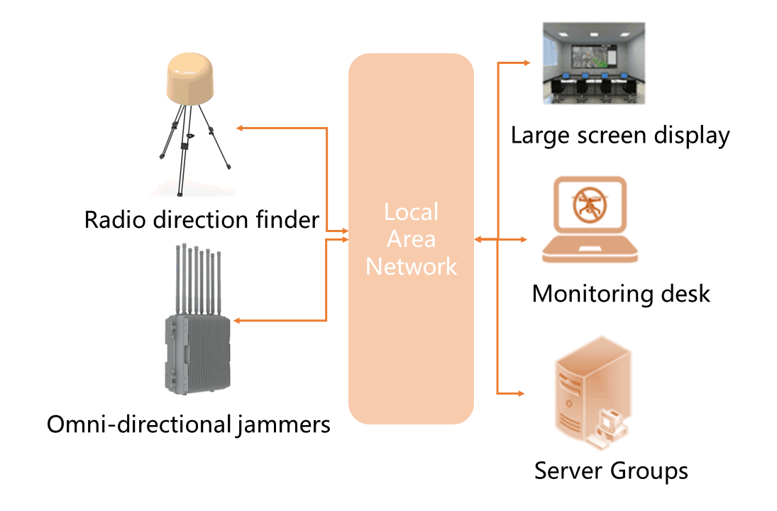 Système de contre-mesures de localisation et de suivi de direction pour drone L100