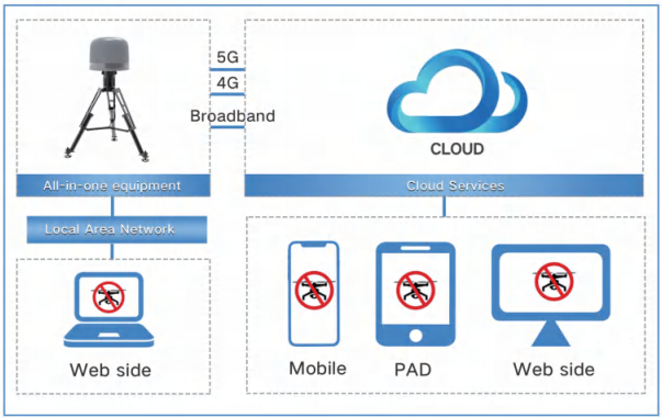 Integrated surveillance and attack drone defense system