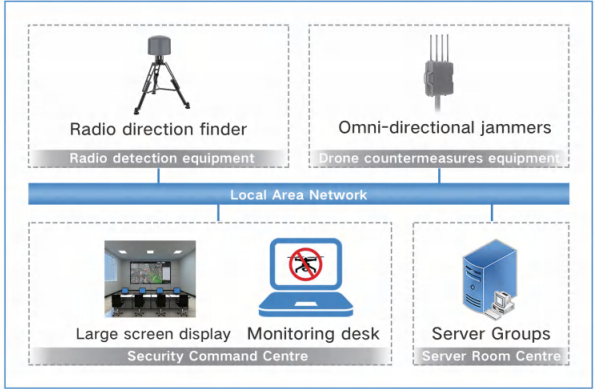 Sistema de defensa de drones de detección de dirección AOA