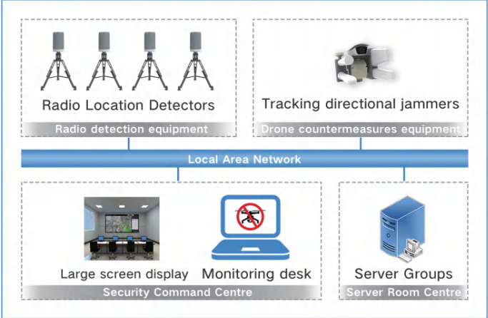 TDOA positioning detection drone defense system