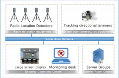 Система защиты дронов для обнаружения позиционирования TDOA