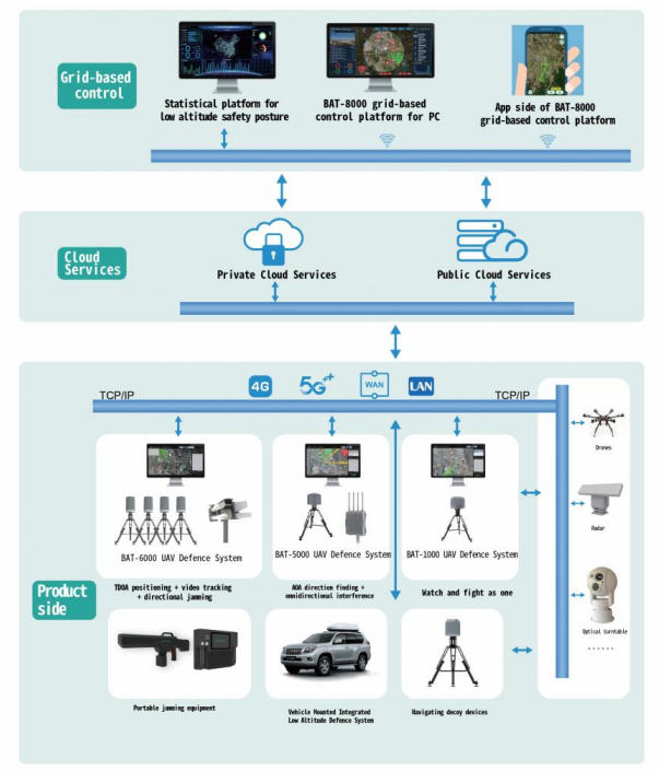 Master control platform