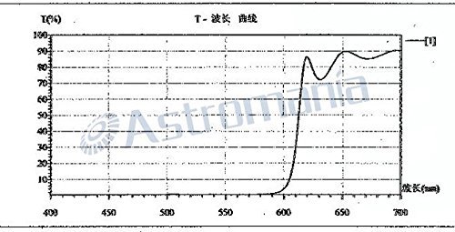Astromania 1.25" Red Filter