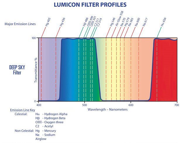 Lumicon H-Beta shops Telescope Filter