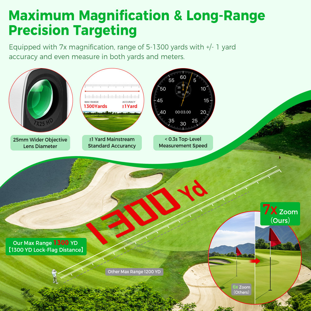 Golf Rangefinder with Slope Switch, 1300 Yards Pro Laser Range Finder for Hunting Golfing, 7X Magnification with Flag Pole Locking Vibration & Magnet Stripe & IPX7 Waterproof & OLED Dual-Color Display