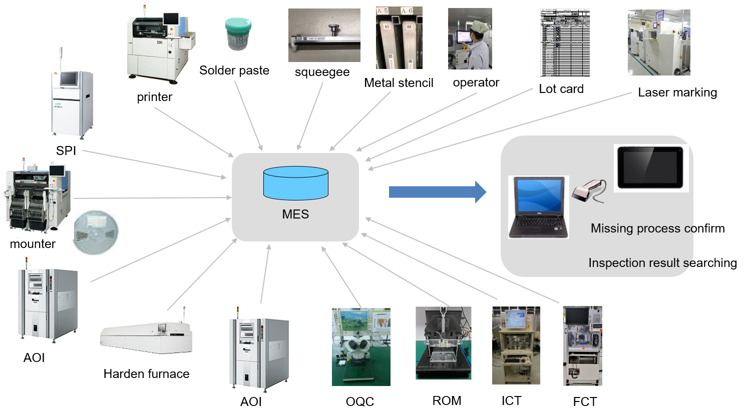 PCB and Assembly
