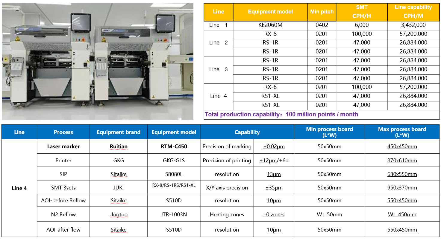 PCB and Assembly
