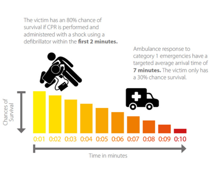 The Advantages of Defibrillators