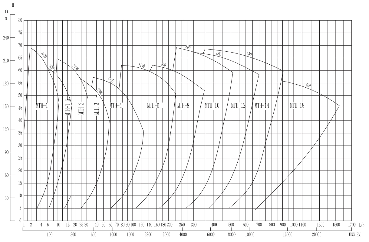 Working range of M(R) TH series slurry pump