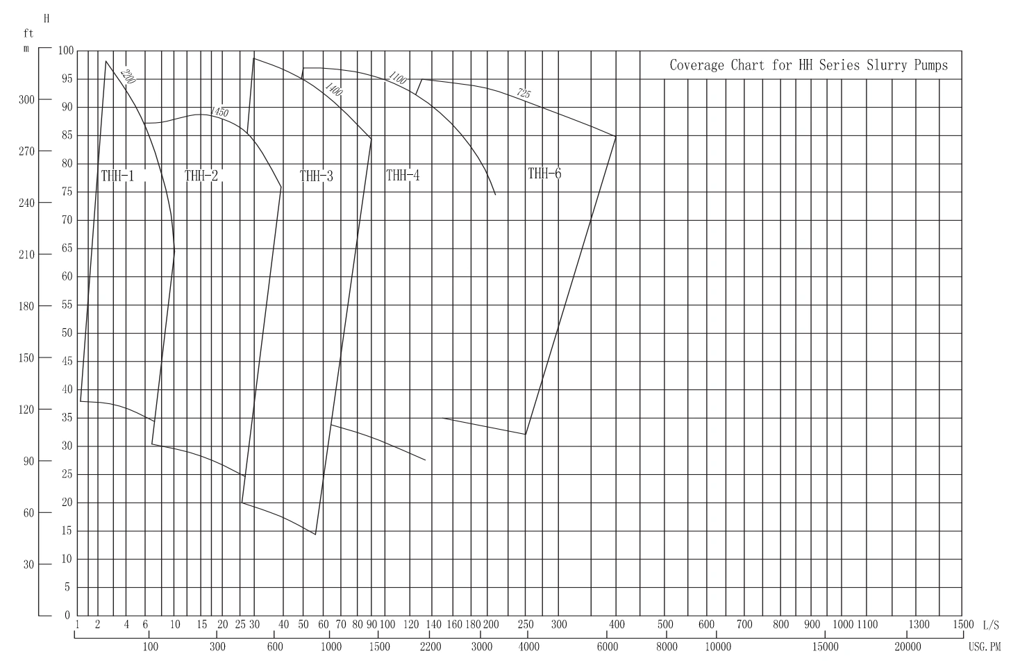 Working range of THH series slurry pump