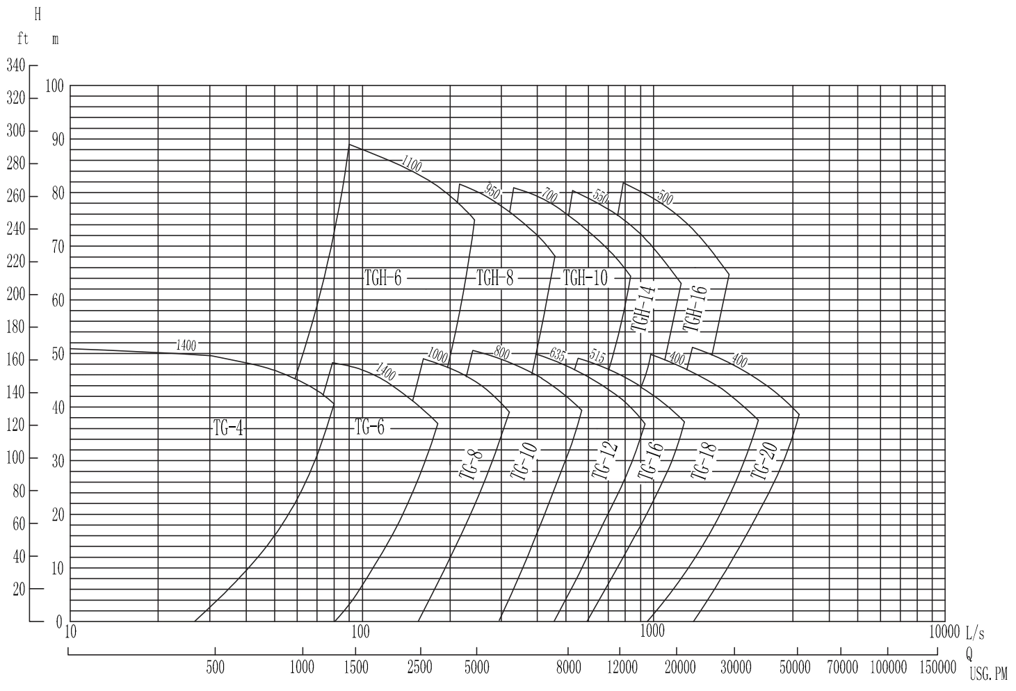 Working range of TG(H) series Gravle pump