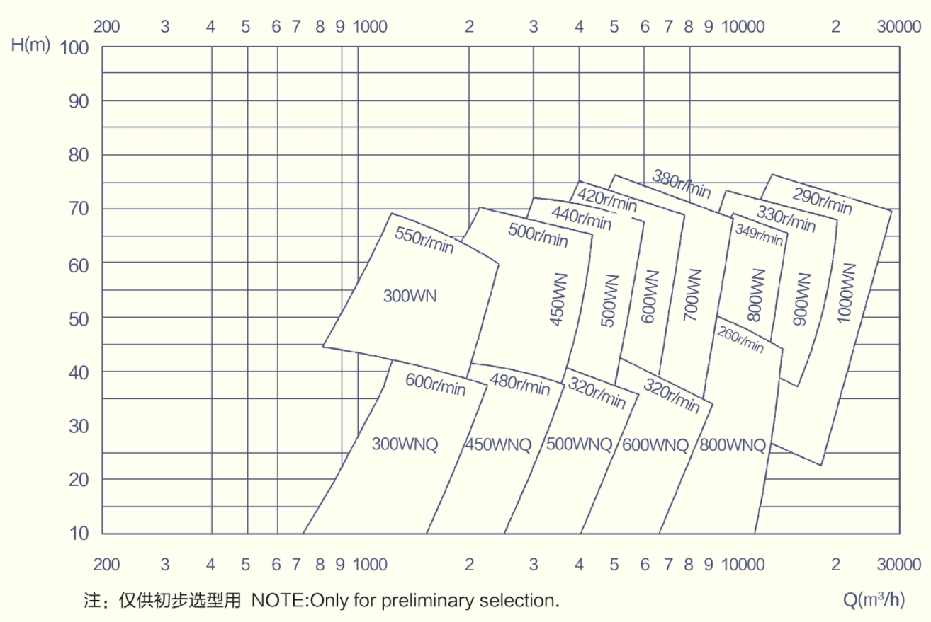 WN Dredge Pumps Quick Selection Chart