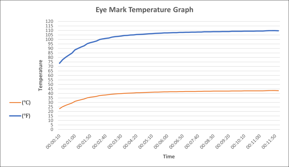 USB Heating Dry Eye Mask iFlo