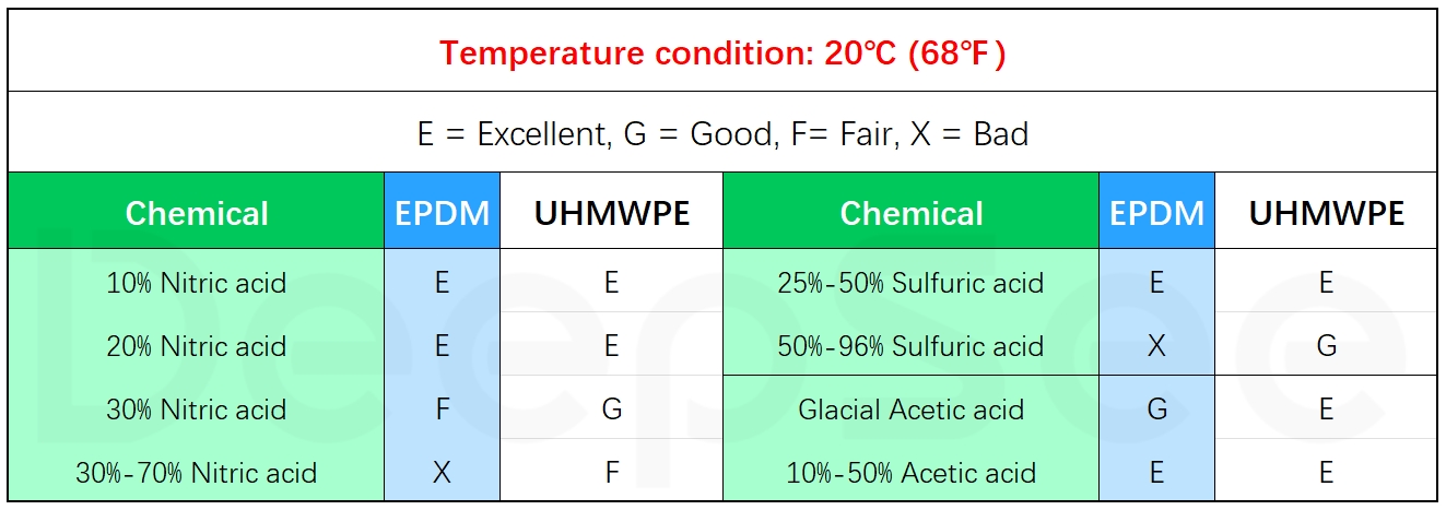 chemical resistance table - DeepSee EPDM hose, uhmwpe hose