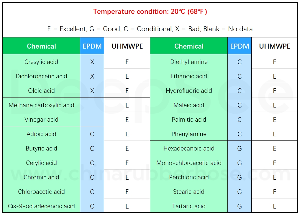 epdm hose, uhmwpe hose chemical resistance - DeepSee rubber hose
