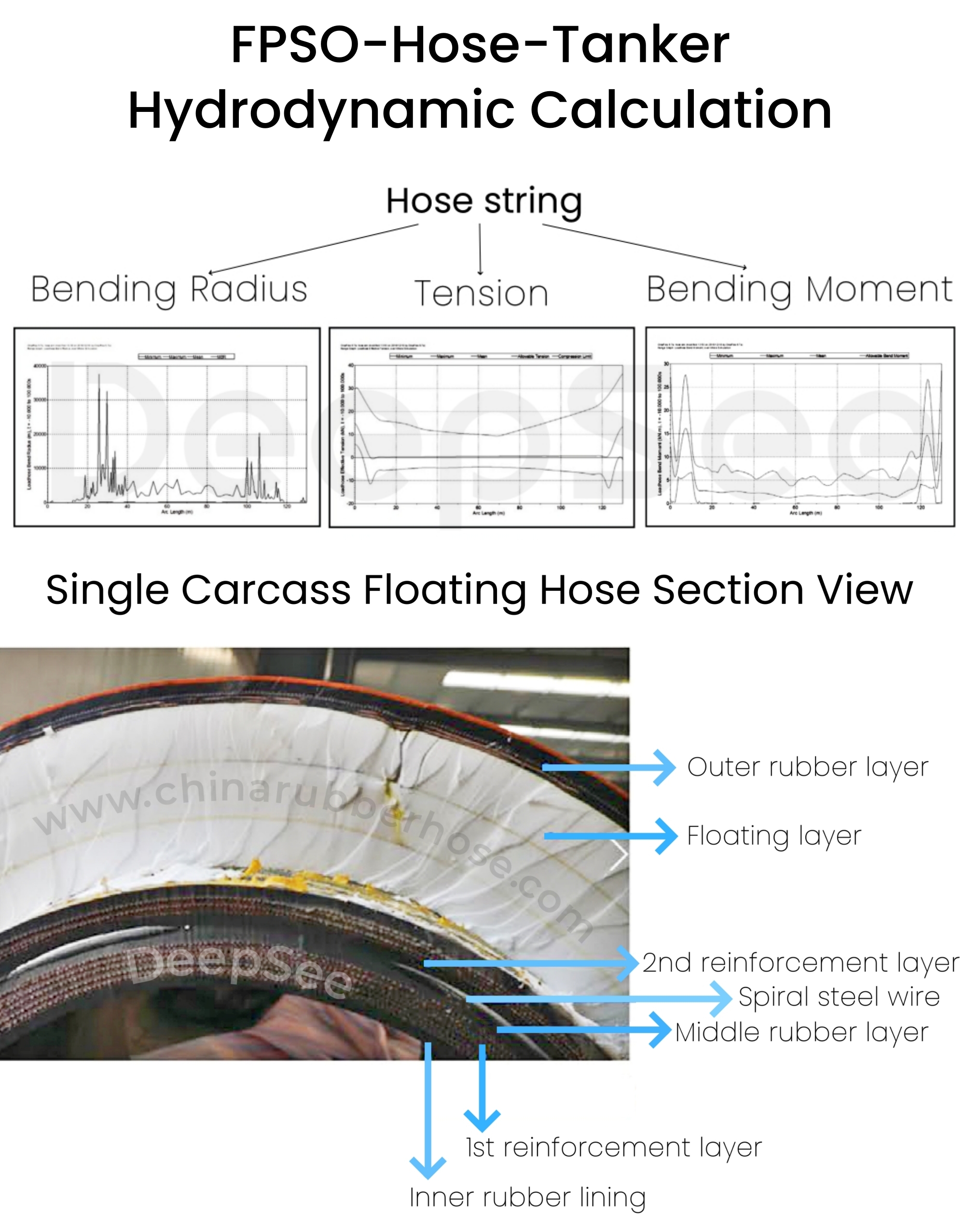 dynamic analysis of mainline floating hose - DeepSee single carcass marine hose