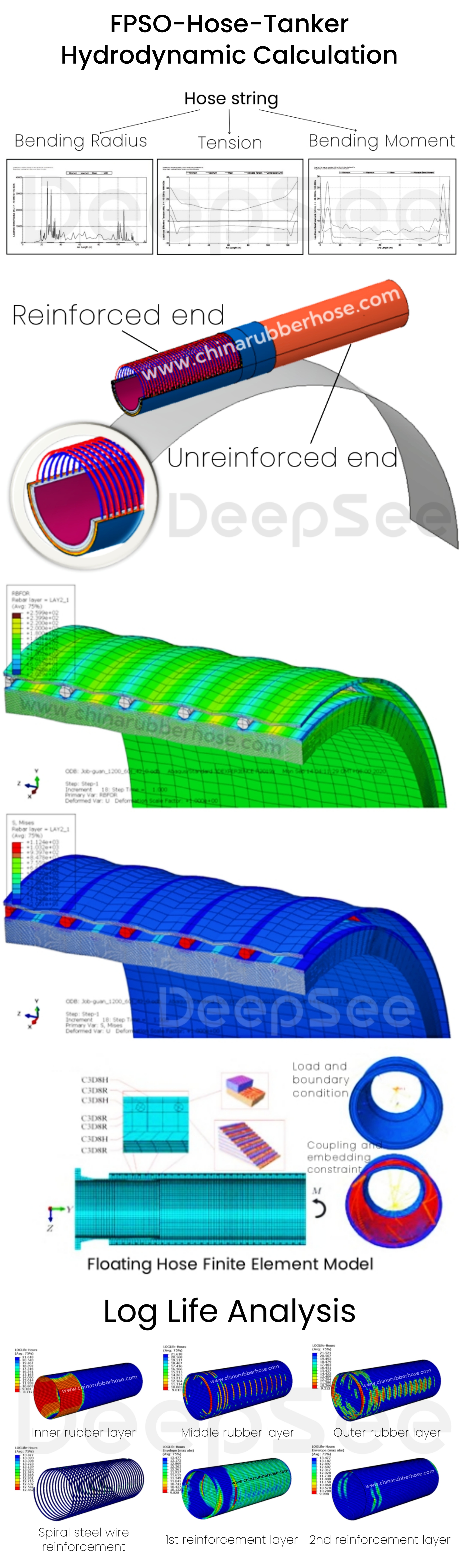double carcass one end reinforced floating hose technical analysis - DeepSee