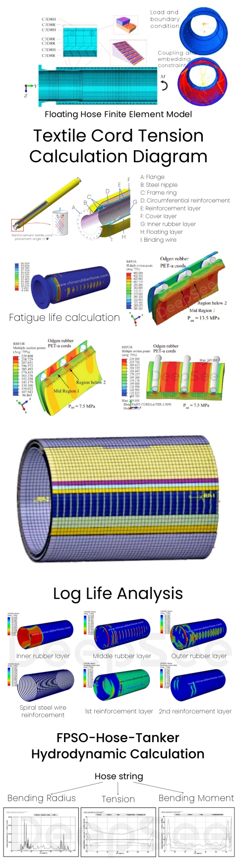 double carcass tail floating hose technical analysis - DeepSee