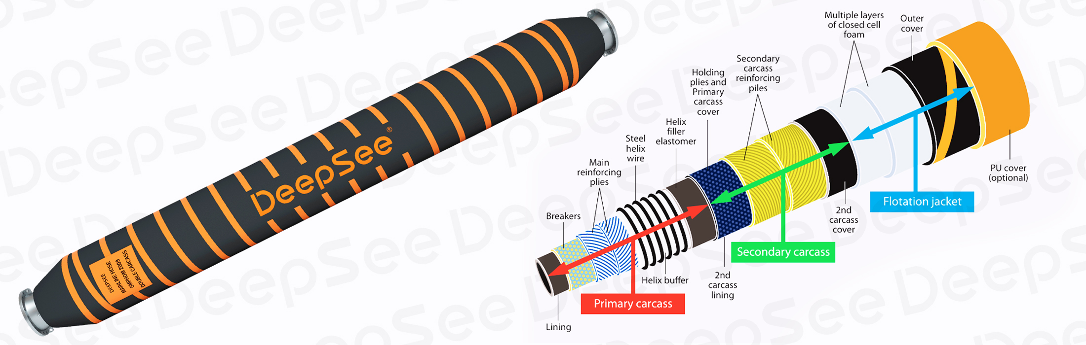 Structure of DeepSee double carcass floating hose