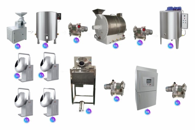 CHOCOLATE COATING AND POLISHING PRODUCTION LINE,CHOCOLATE COATING AND POLISHING PRODUCTION LINE,SHANGHAI PANDA MACHINERY CO.,LTD.