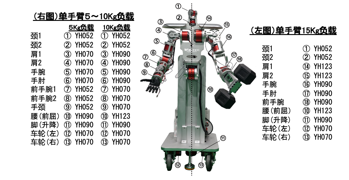 Heavyweight high-precision intelligent robot body (single arm 3~15Kg)