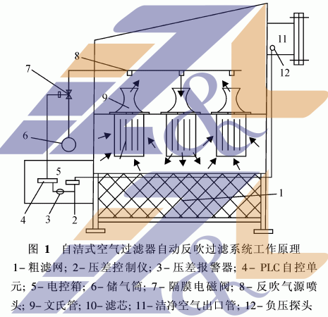 中滤过滤 脉冲反吹自洁式空气过滤器