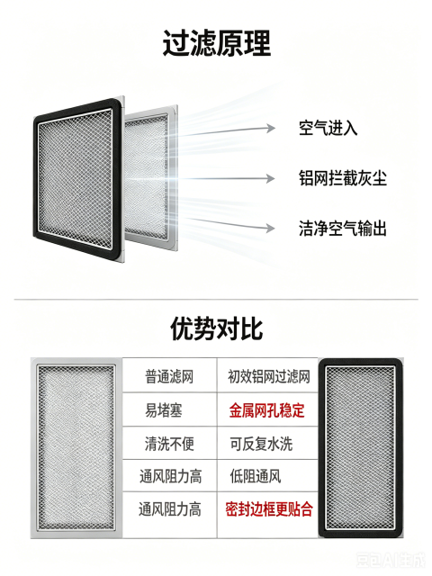 中滤科技 长方形圆角金属护网过滤网 工业通风设备板式滤芯 HEPA 活性炭复合滤网厂家