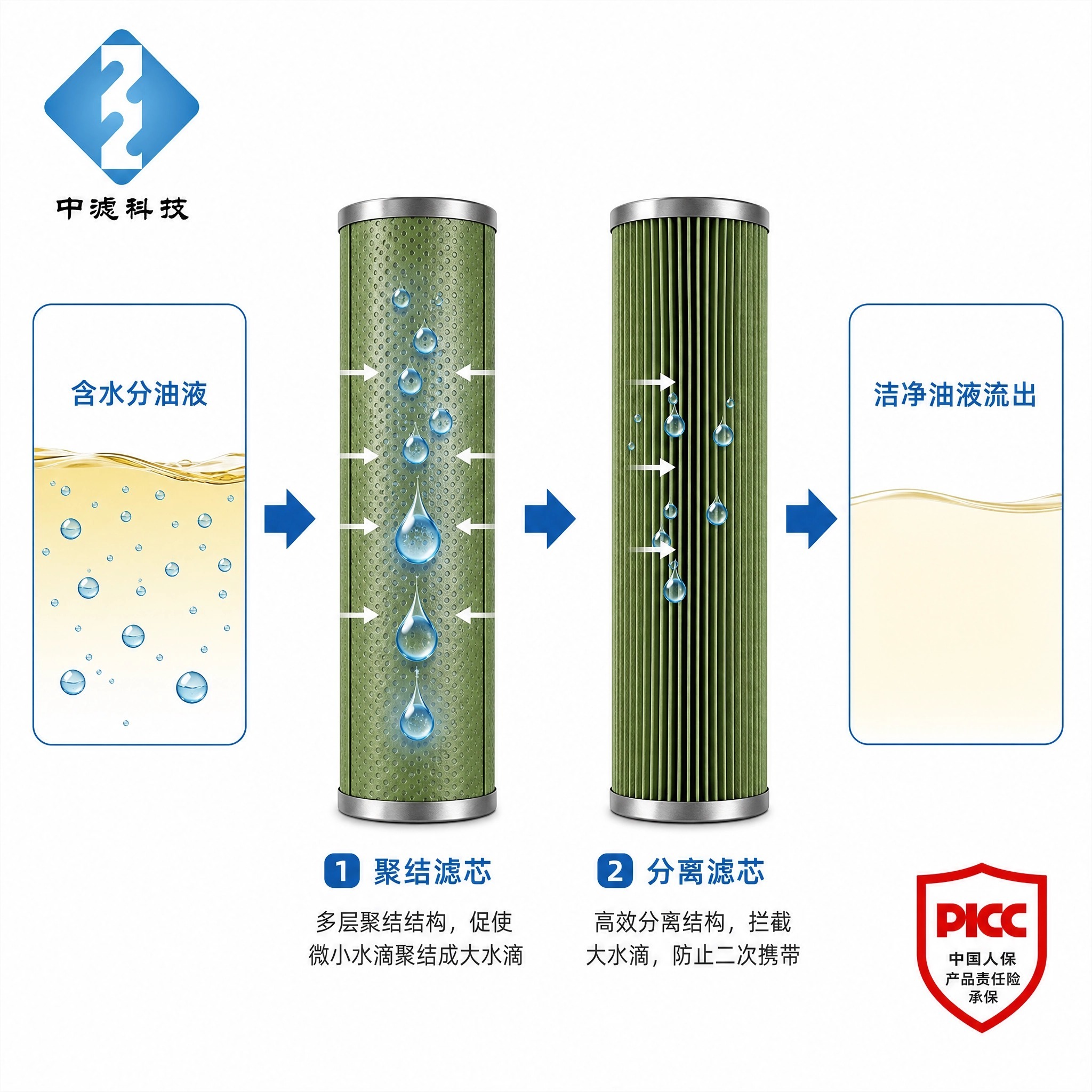 中滤科技 工业油水分离滤芯 聚结滤芯分离滤芯组合件 液压油柴油净化处理滤芯