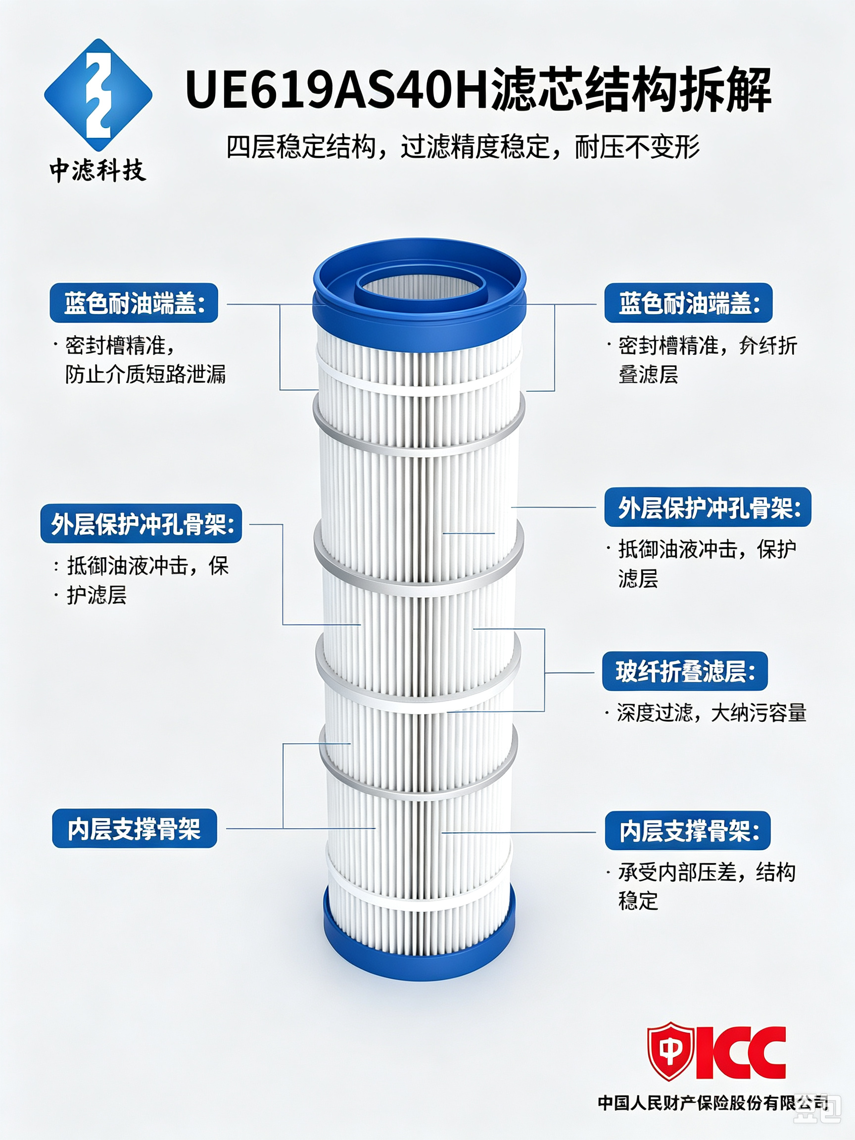 中滤科技 HC8314FKN39H颇尔滤芯 3μm 精度液压回油滤芯 钢厂电厂滤油机过滤芯