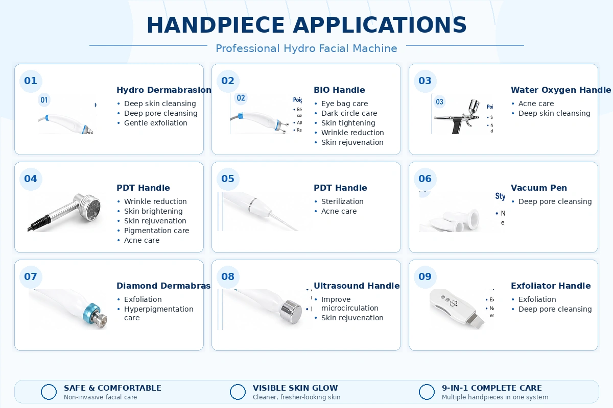 Hydro Facial handpiece applications including hydro dermabrasion oxygen spray PDT ultrasound vacuum and exfoliation functions