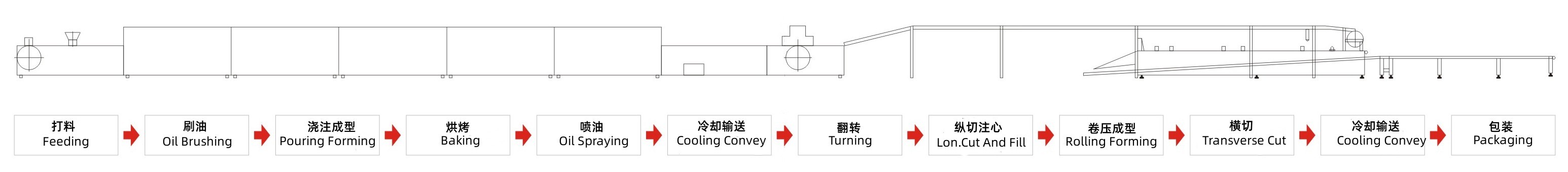FULLY AUTOMATIC SWISS ROLL AND LAYER CAKE PRODUCTION LINE