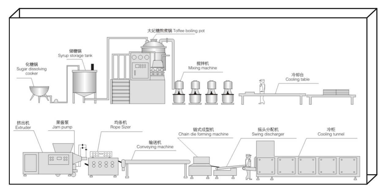 Die Formed Tofee Candy Production Line