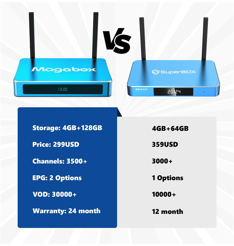 Hottest Android 12 4/128GB 1000M Dual band wifi Magabox MG4 MAX USA IPTV BOX VS Superbox S6 max