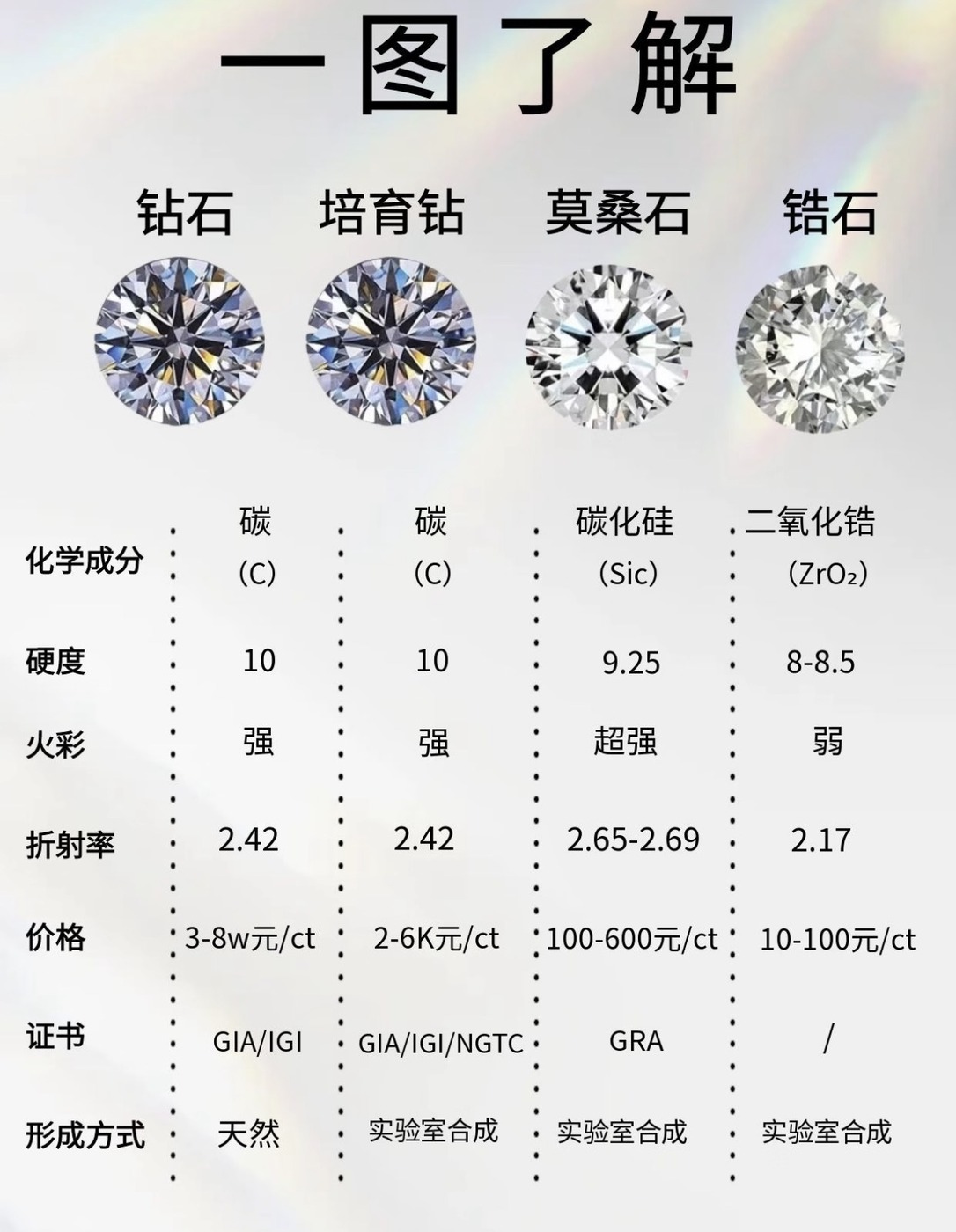 4種鑽石對比