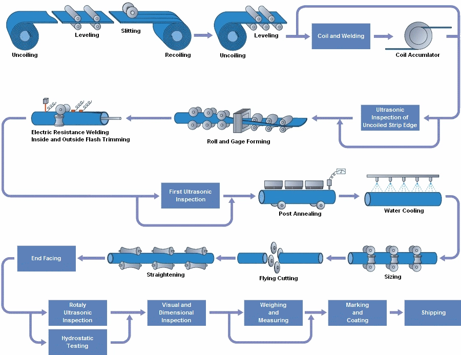  Electric Resistance Welding