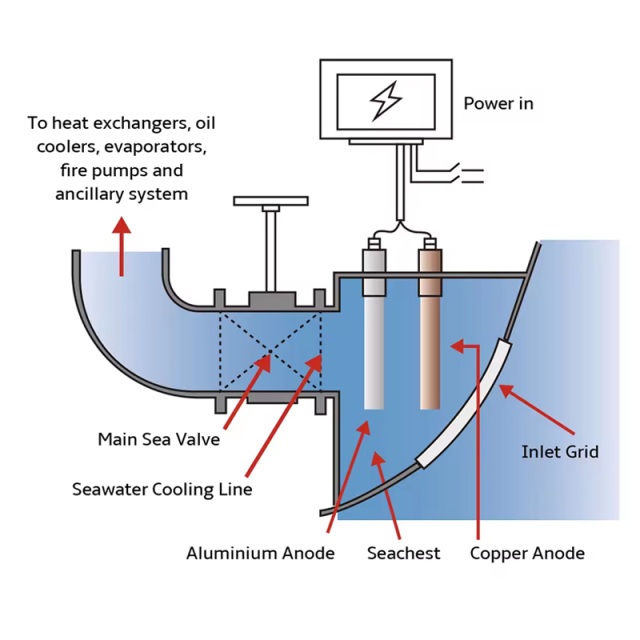Marine MGPS Anode Rod and Anti-foul STM Plant