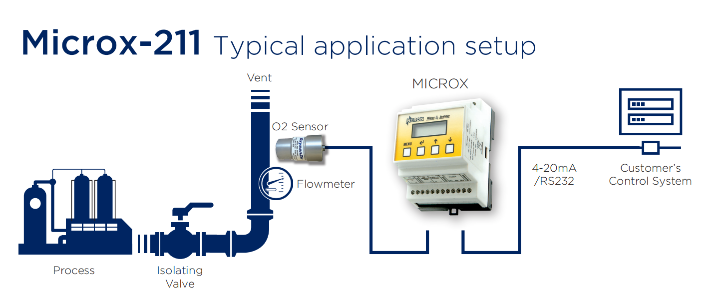 Ntron Microx-211 Zirconia Oxygen Analyzer High Precision Industrial Gas Oxygen Monitoring System