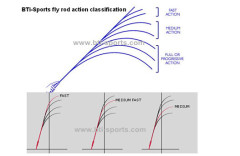 Bti-sports fly rod customer service