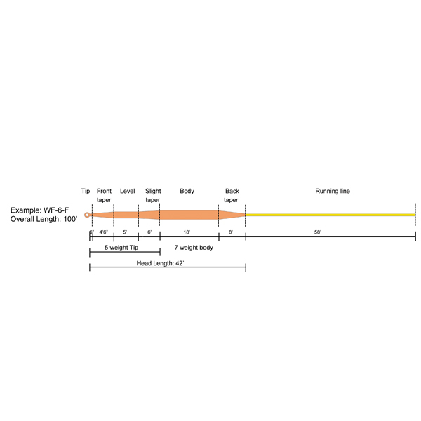 Windcutter fly line
