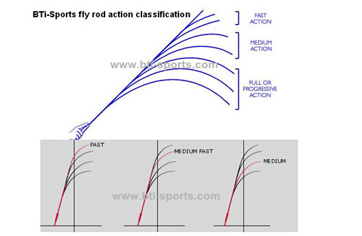 Fly rods setting example for EU
