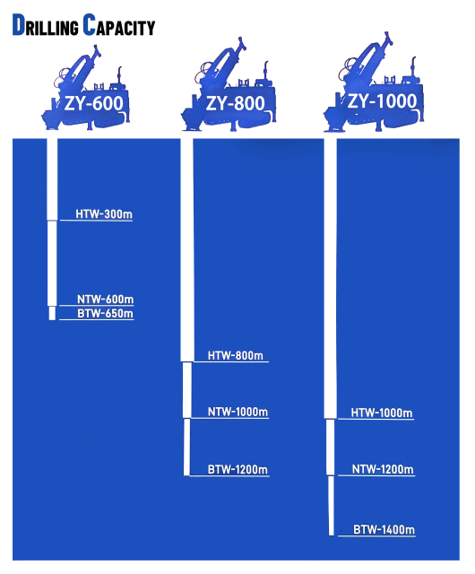 ZY-800 fully hydraulic core drilling rig